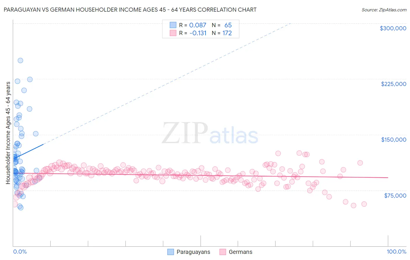 Paraguayan vs German Householder Income Ages 45 - 64 years