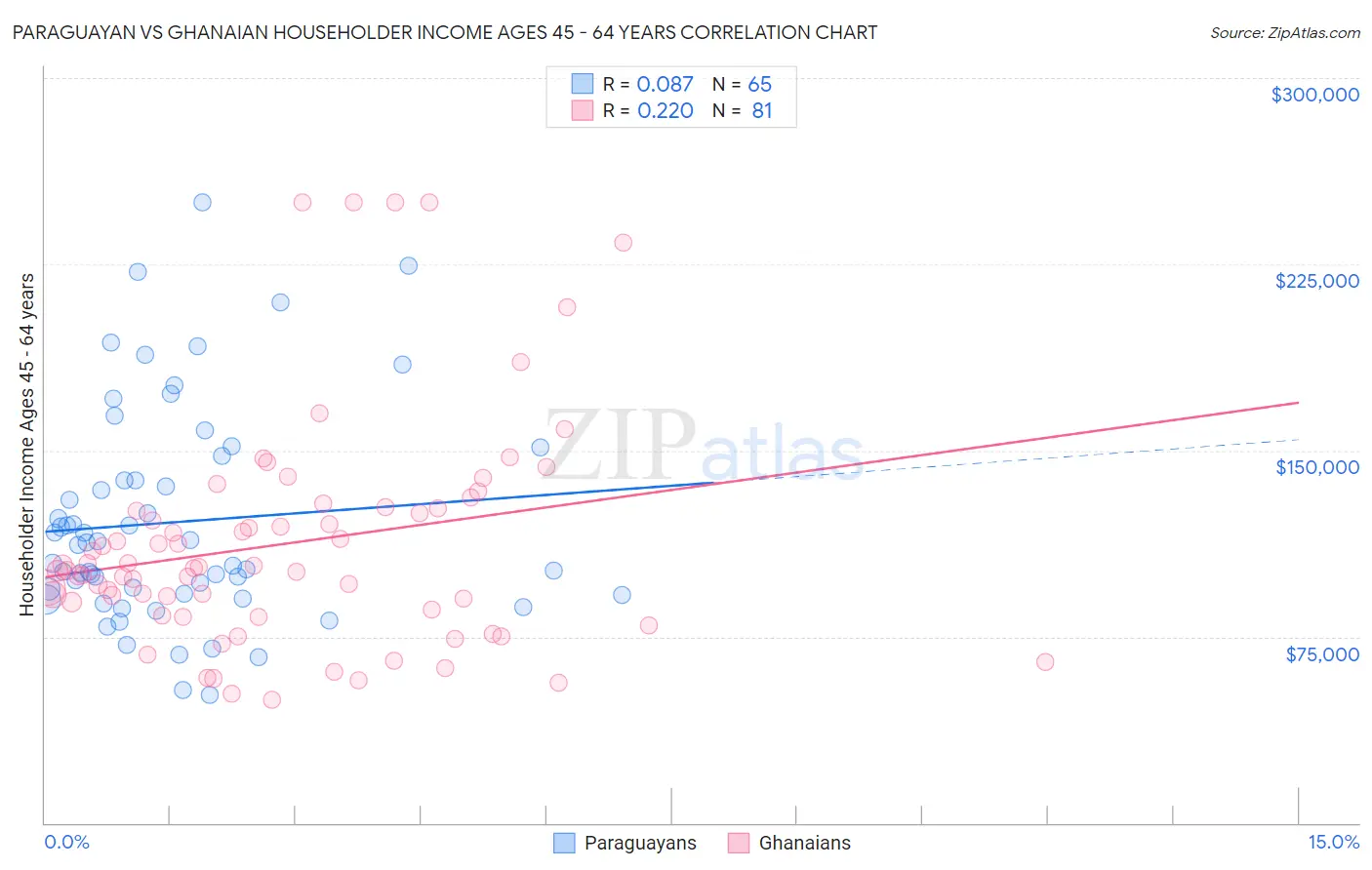 Paraguayan vs Ghanaian Householder Income Ages 45 - 64 years