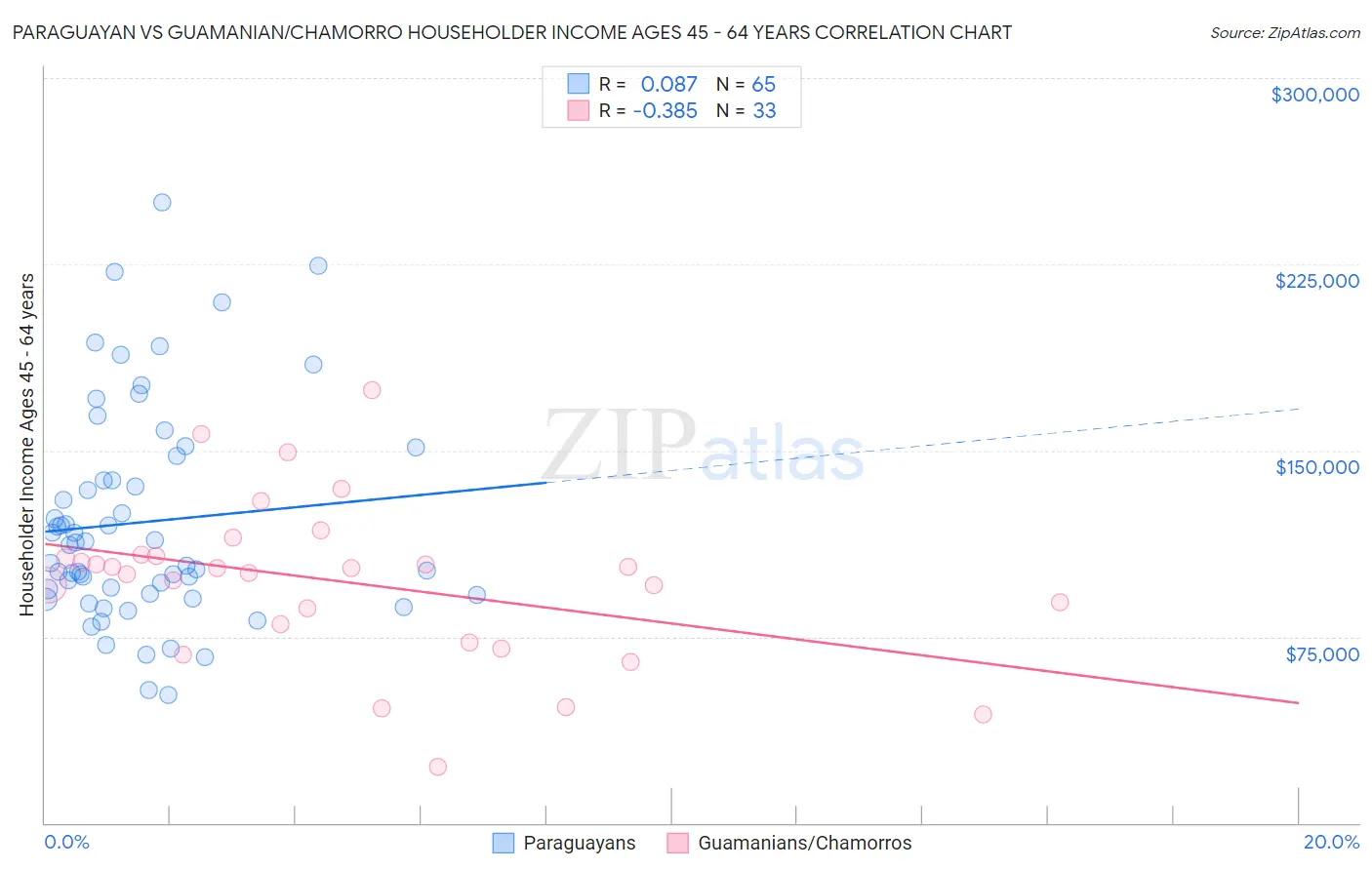 Paraguayan vs Guamanian/Chamorro Householder Income Ages 45 - 64 years