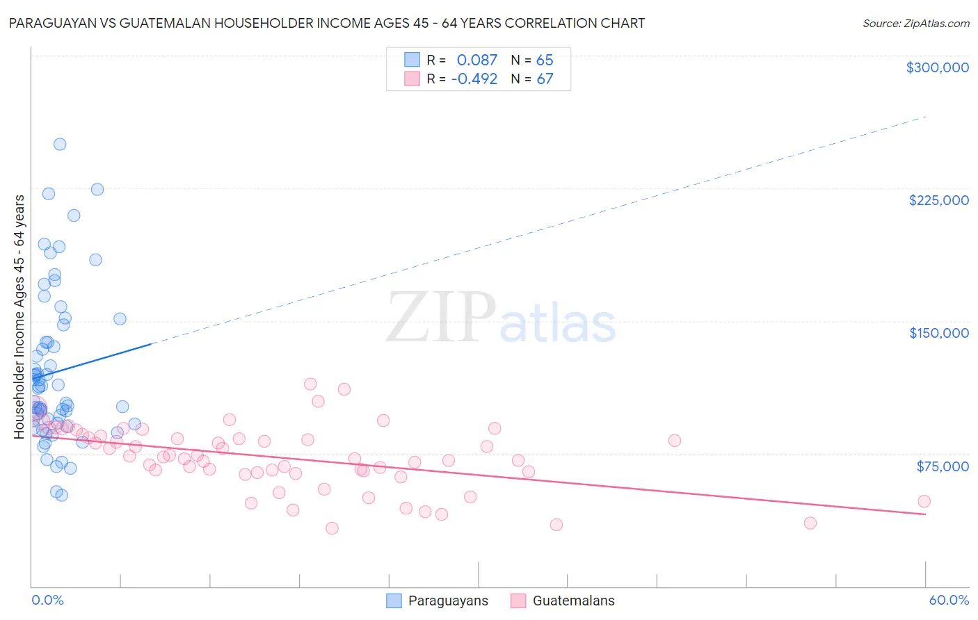 Paraguayan vs Guatemalan Householder Income Ages 45 - 64 years