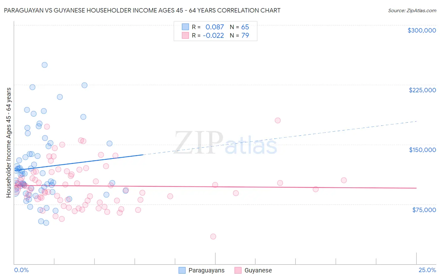 Paraguayan vs Guyanese Householder Income Ages 45 - 64 years