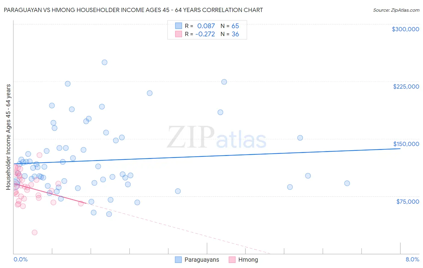 Paraguayan vs Hmong Householder Income Ages 45 - 64 years