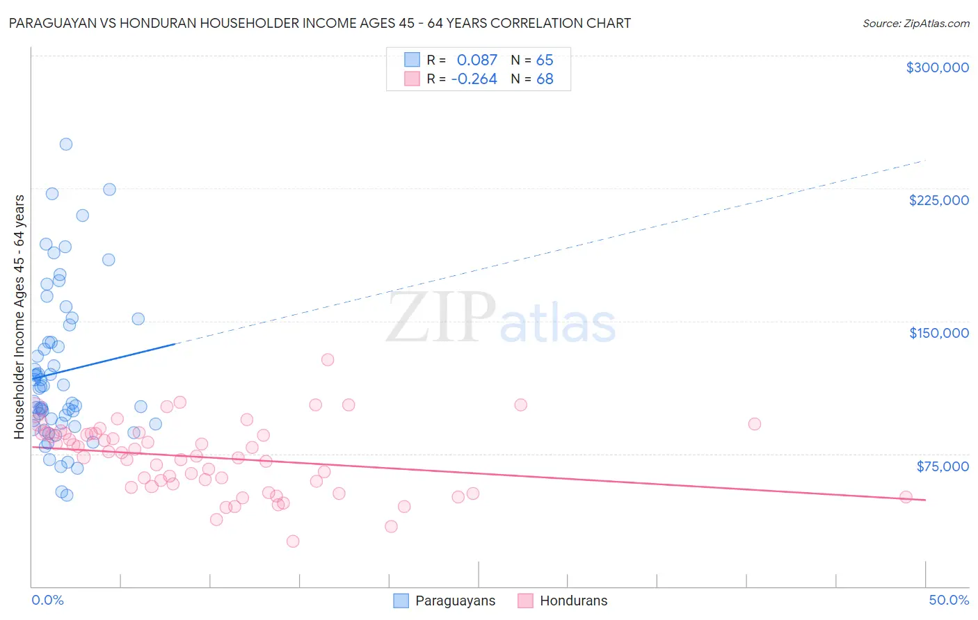 Paraguayan vs Honduran Householder Income Ages 45 - 64 years