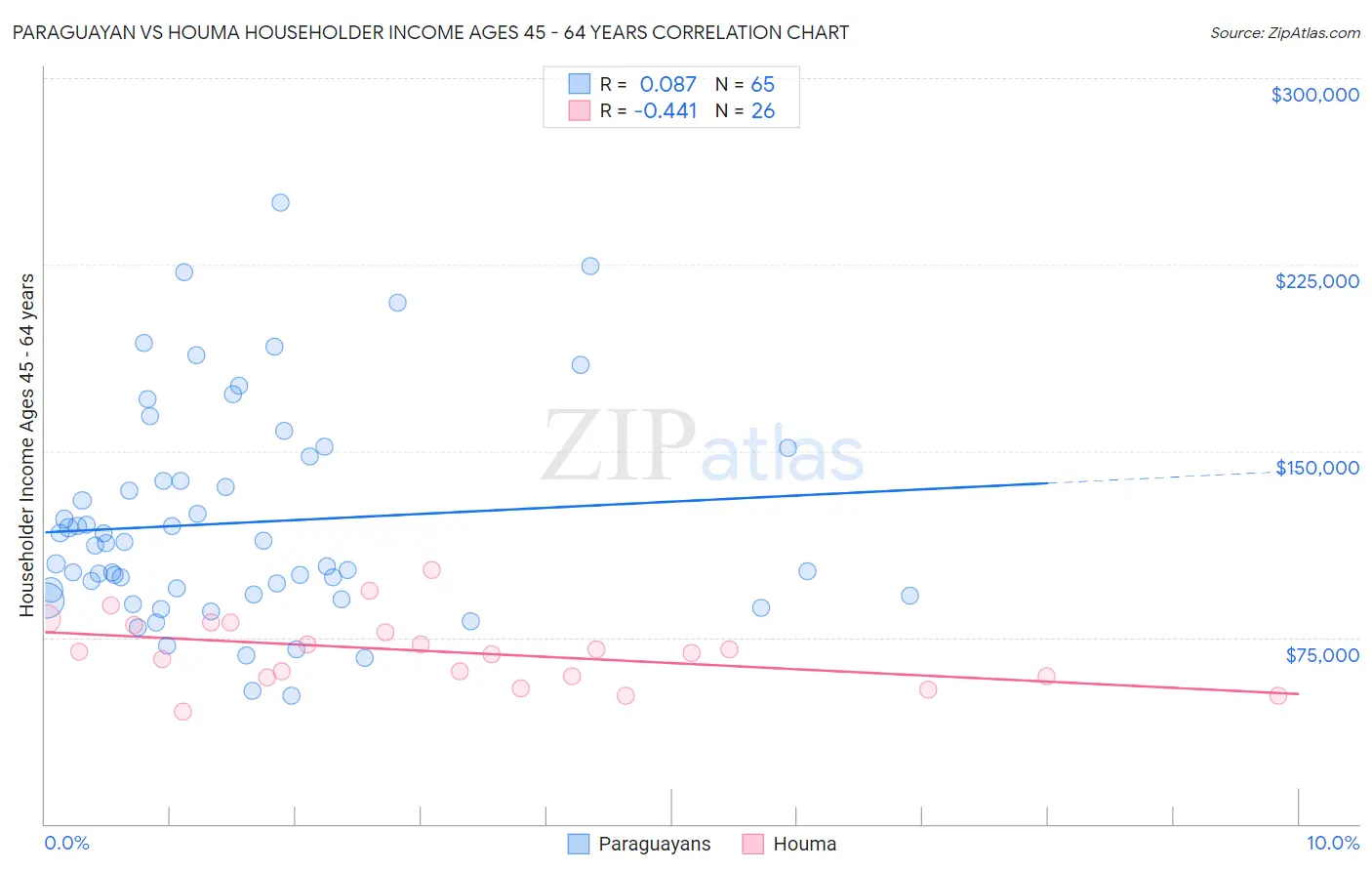 Paraguayan vs Houma Householder Income Ages 45 - 64 years