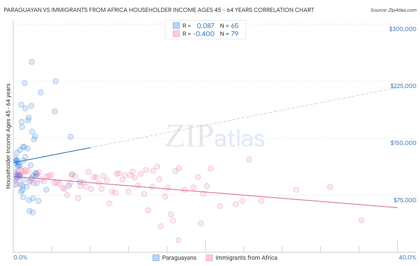 Paraguayan vs Immigrants from Africa Householder Income Ages 45 - 64 years