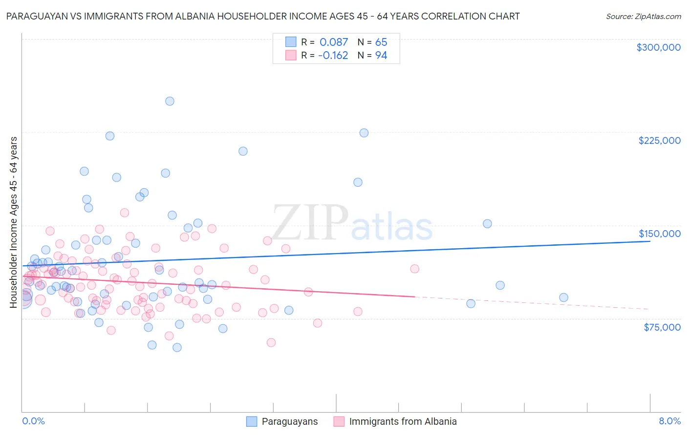 Paraguayan vs Immigrants from Albania Householder Income Ages 45 - 64 years