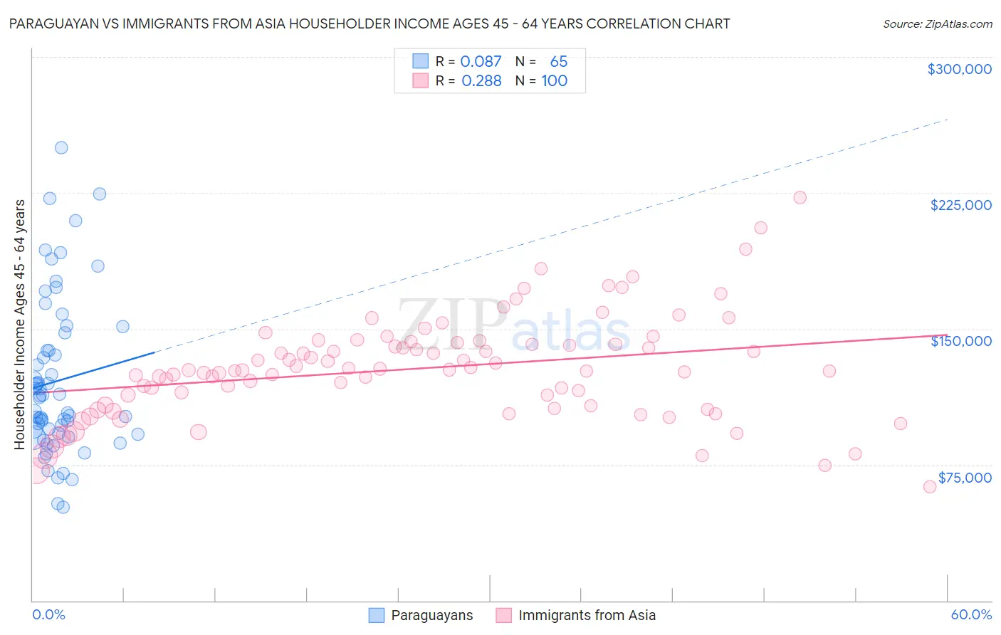 Paraguayan vs Immigrants from Asia Householder Income Ages 45 - 64 years