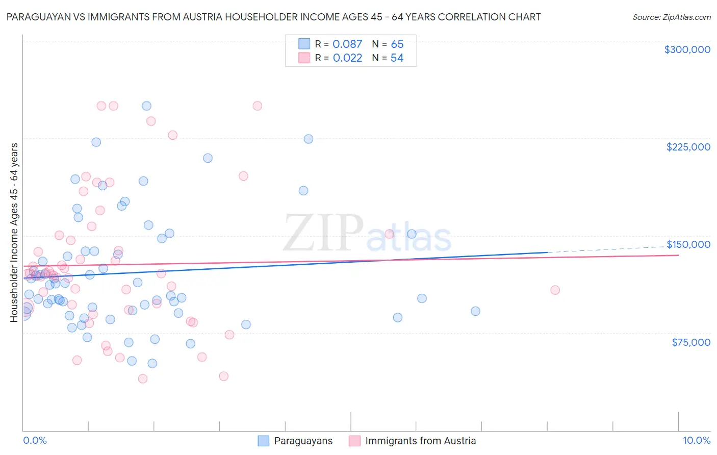 Paraguayan vs Immigrants from Austria Householder Income Ages 45 - 64 years