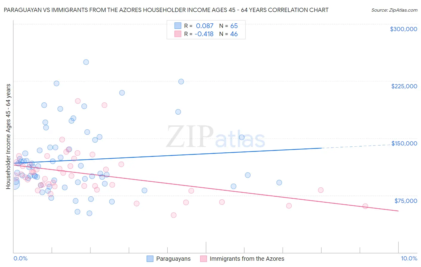 Paraguayan vs Immigrants from the Azores Householder Income Ages 45 - 64 years