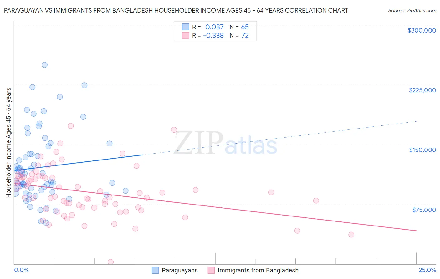 Paraguayan vs Immigrants from Bangladesh Householder Income Ages 45 - 64 years