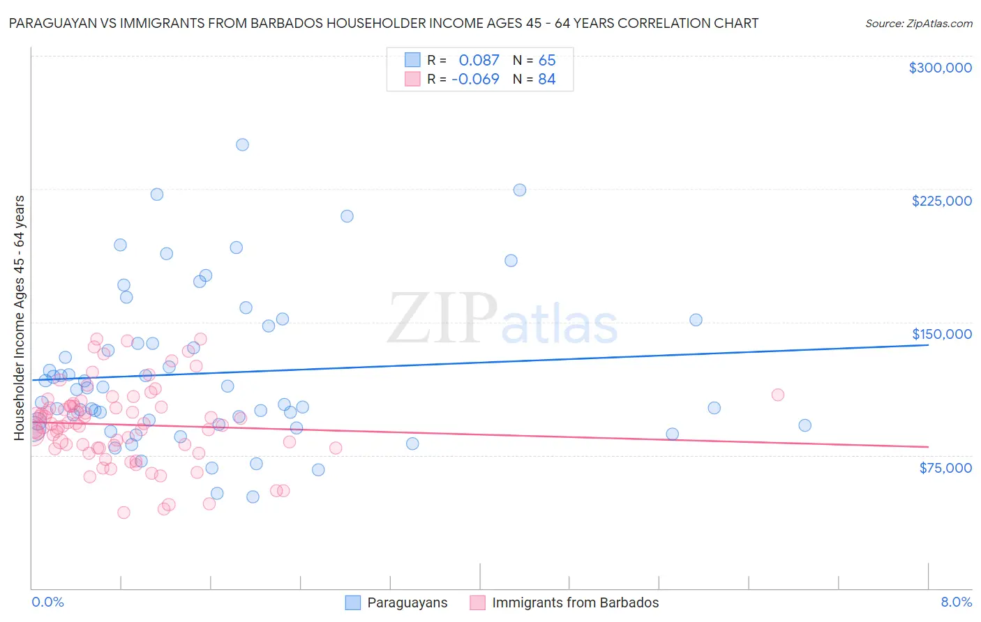 Paraguayan vs Immigrants from Barbados Householder Income Ages 45 - 64 years