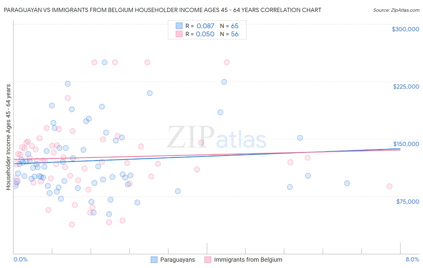 Paraguayan vs Immigrants from Belgium Householder Income Ages 45 - 64 years
