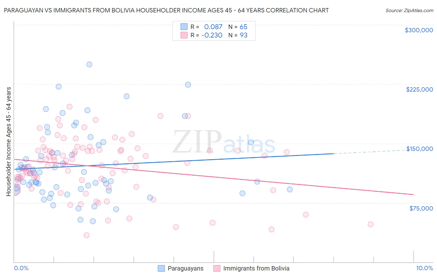 Paraguayan vs Immigrants from Bolivia Householder Income Ages 45 - 64 years