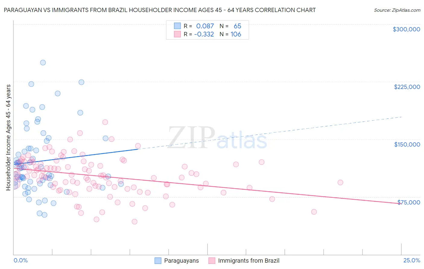 Paraguayan vs Immigrants from Brazil Householder Income Ages 45 - 64 years