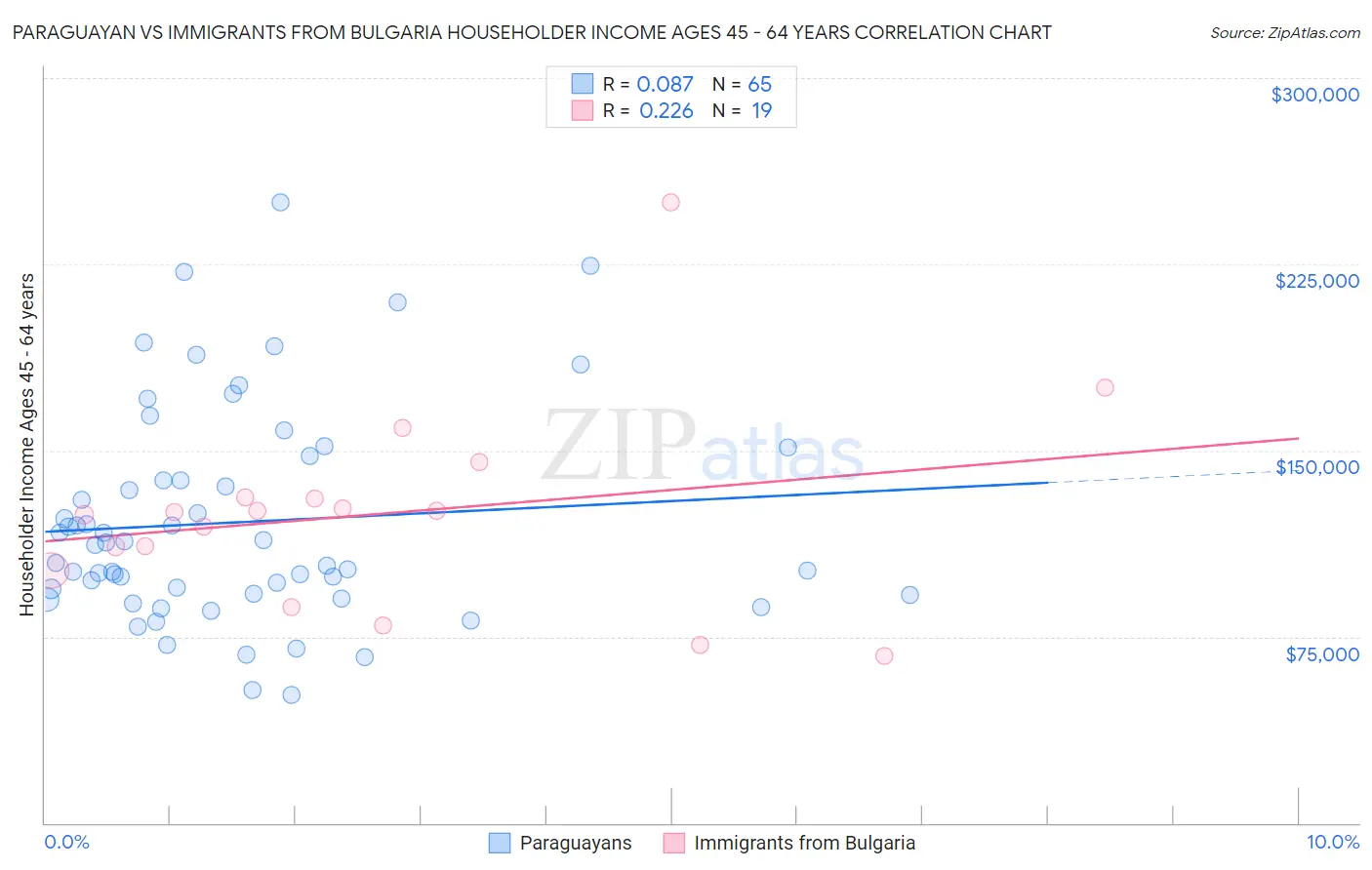 Paraguayan vs Immigrants from Bulgaria Householder Income Ages 45 - 64 years