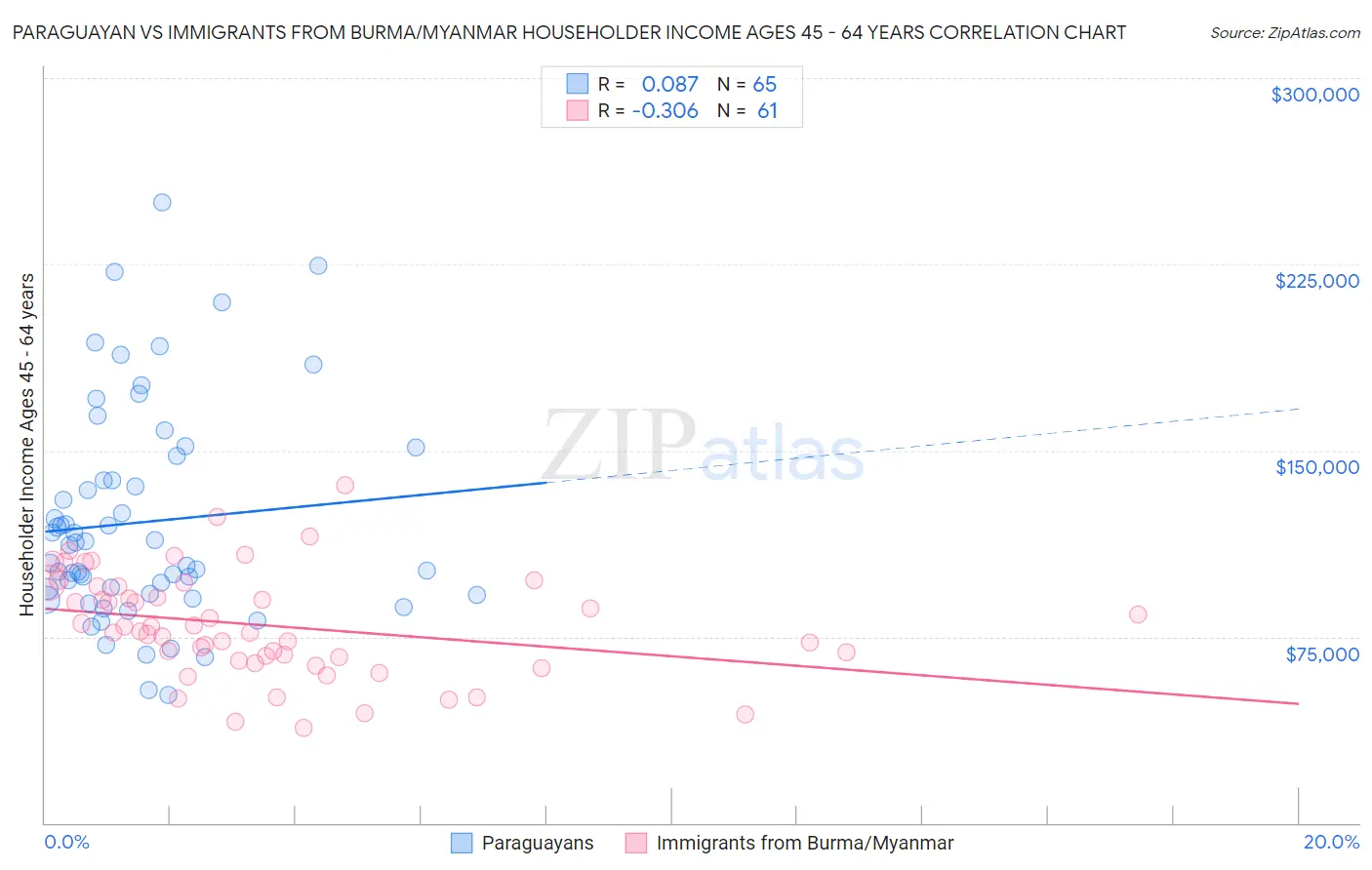 Paraguayan vs Immigrants from Burma/Myanmar Householder Income Ages 45 - 64 years