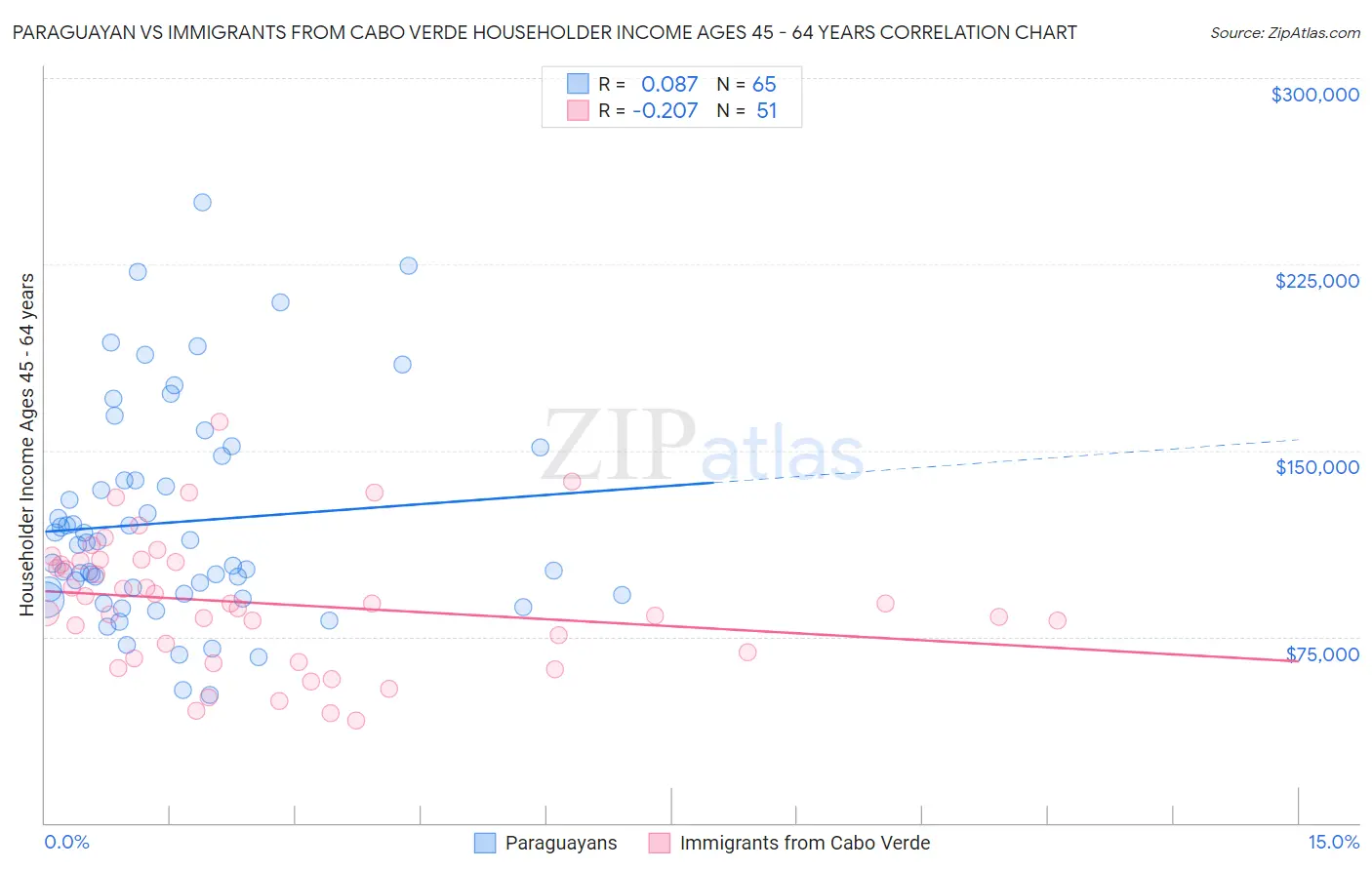 Paraguayan vs Immigrants from Cabo Verde Householder Income Ages 45 - 64 years