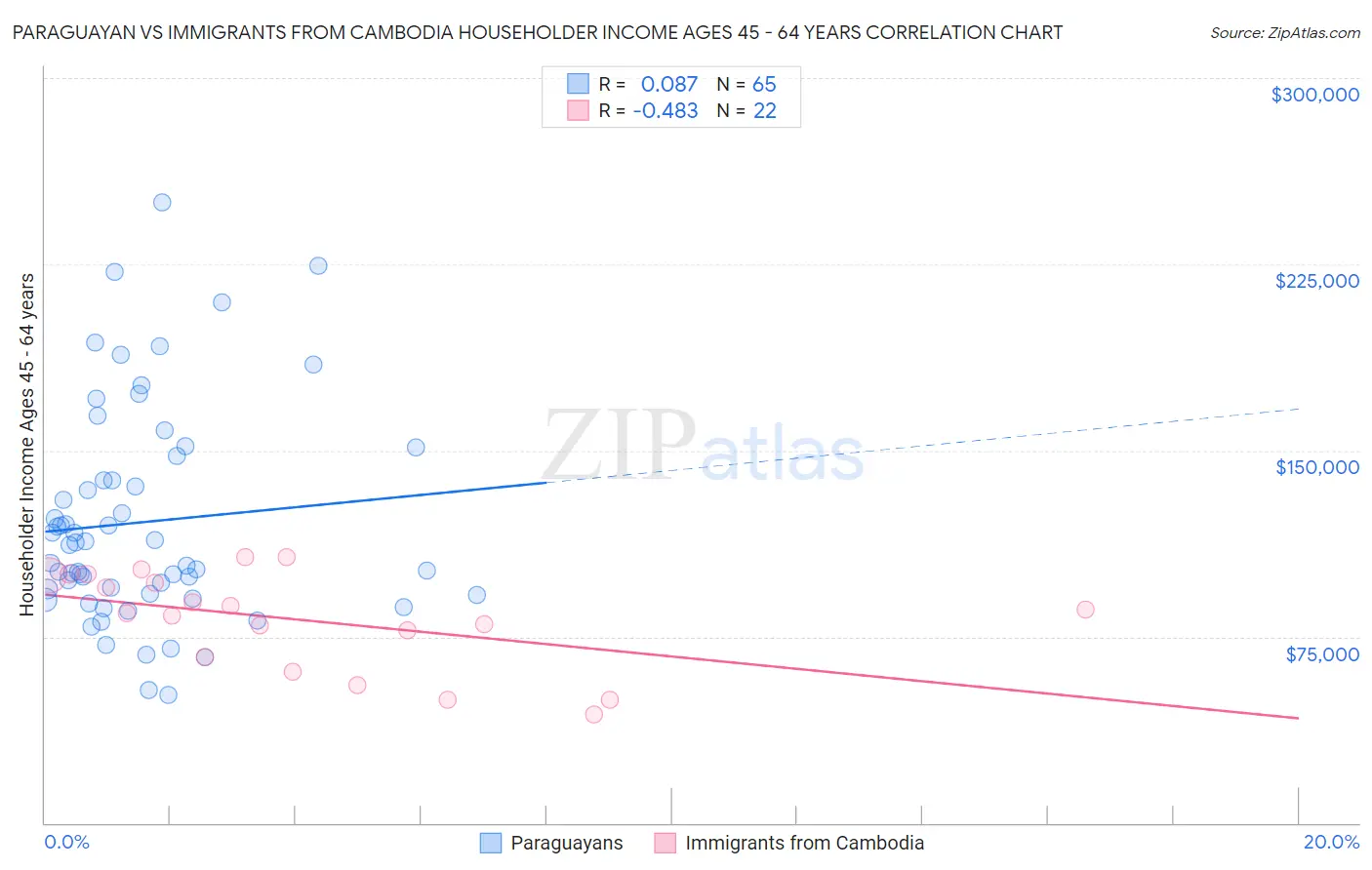 Paraguayan vs Immigrants from Cambodia Householder Income Ages 45 - 64 years