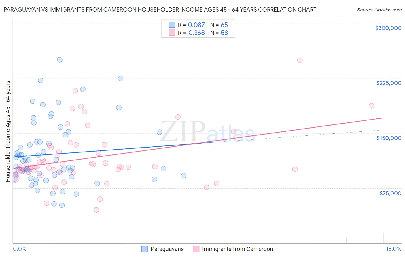 Paraguayan vs Immigrants from Cameroon Householder Income Ages 45 - 64 years