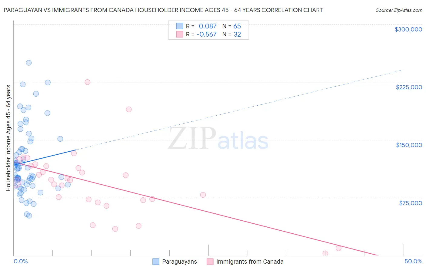 Paraguayan vs Immigrants from Canada Householder Income Ages 45 - 64 years