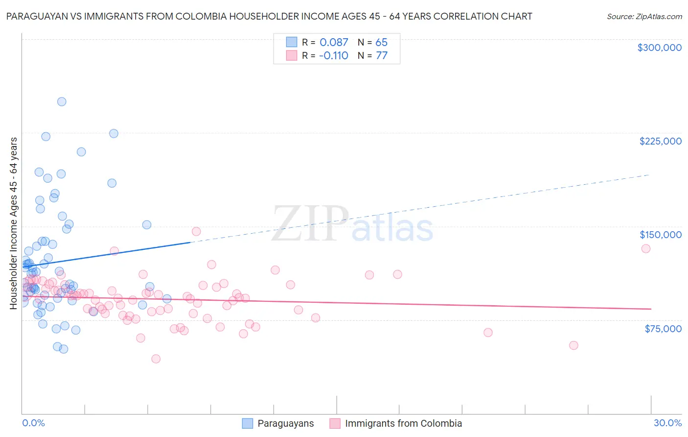 Paraguayan vs Immigrants from Colombia Householder Income Ages 45 - 64 years