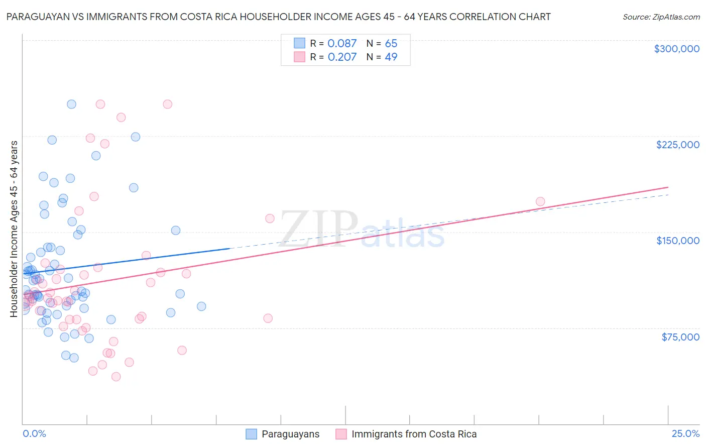 Paraguayan vs Immigrants from Costa Rica Householder Income Ages 45 - 64 years