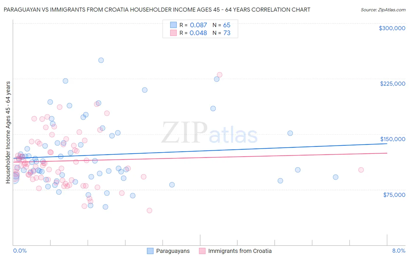 Paraguayan vs Immigrants from Croatia Householder Income Ages 45 - 64 years