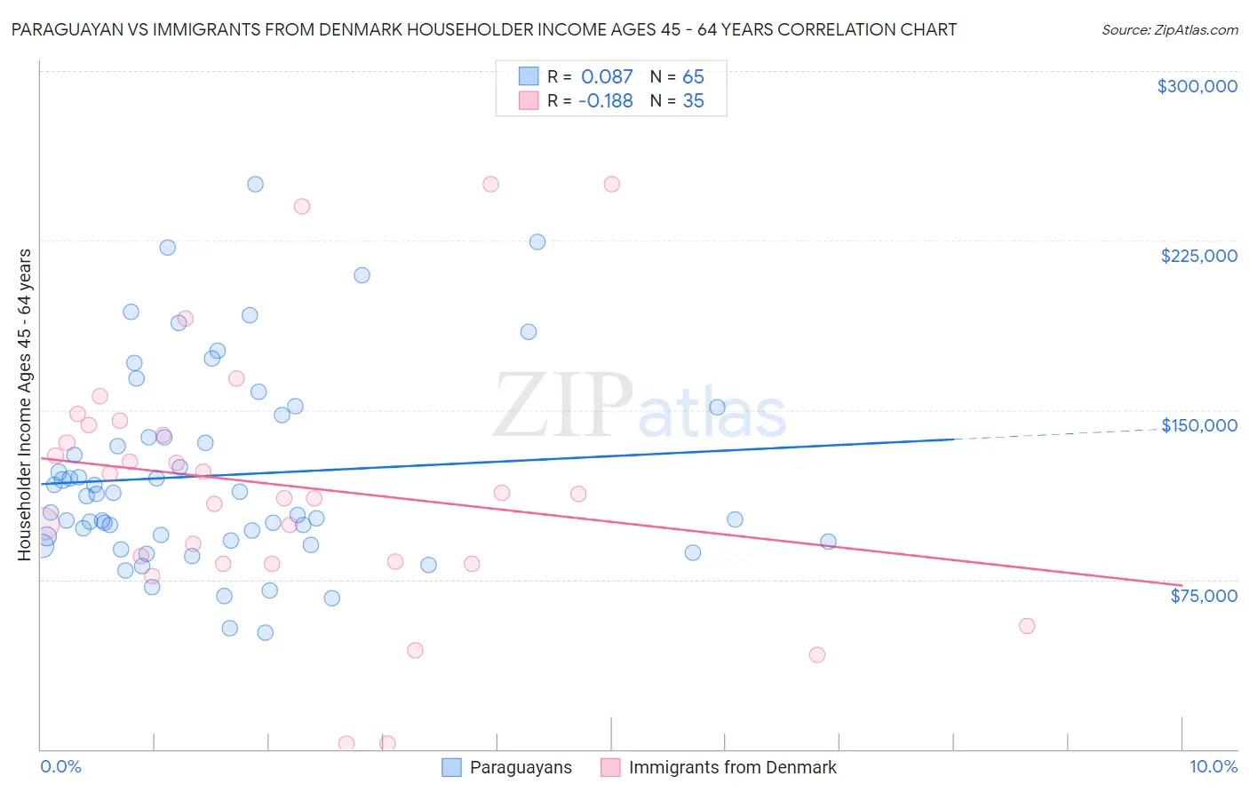 Paraguayan vs Immigrants from Denmark Householder Income Ages 45 - 64 years