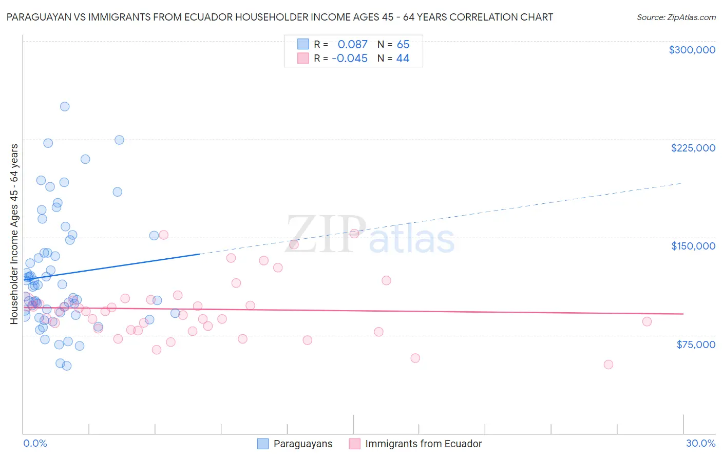 Paraguayan vs Immigrants from Ecuador Householder Income Ages 45 - 64 years