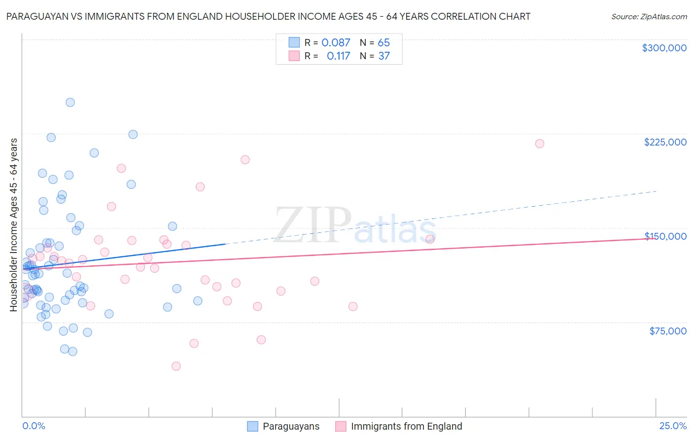 Paraguayan vs Immigrants from England Householder Income Ages 45 - 64 years