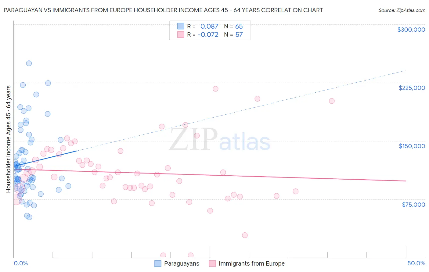 Paraguayan vs Immigrants from Europe Householder Income Ages 45 - 64 years