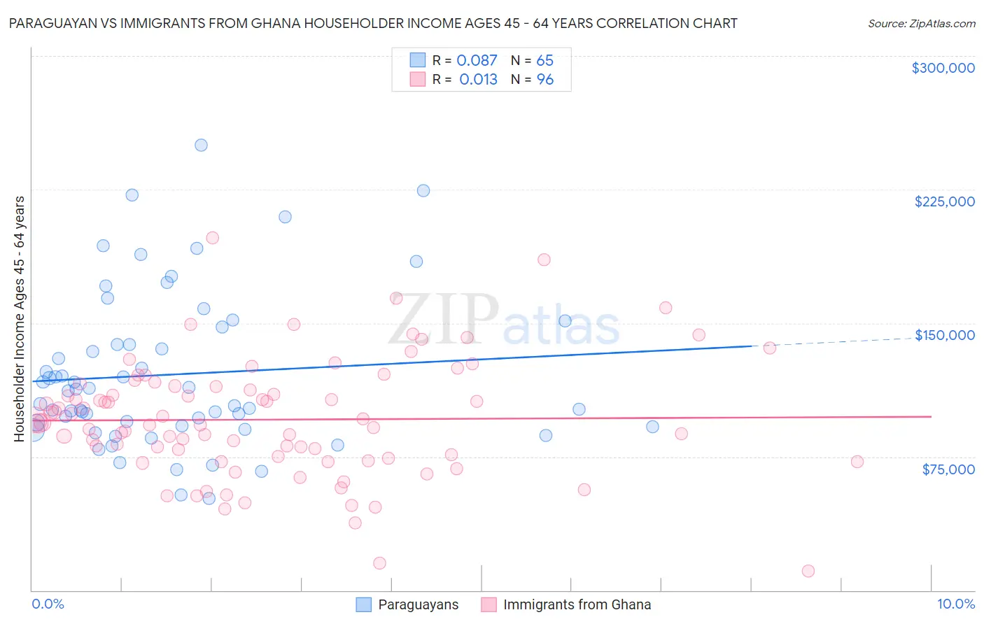 Paraguayan vs Immigrants from Ghana Householder Income Ages 45 - 64 years