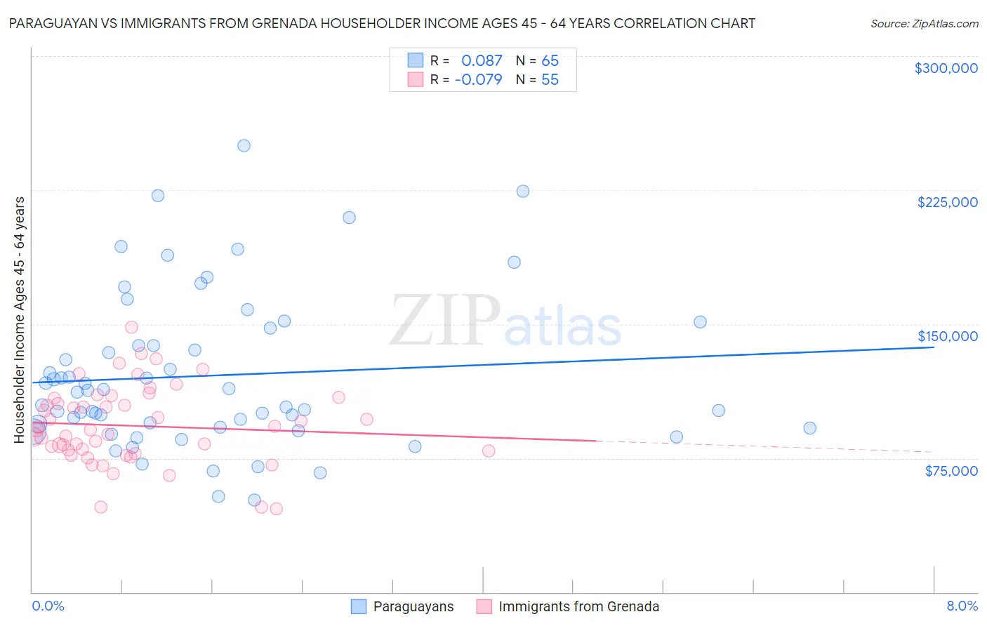 Paraguayan vs Immigrants from Grenada Householder Income Ages 45 - 64 years