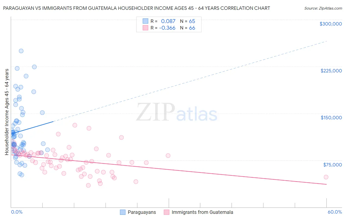 Paraguayan vs Immigrants from Guatemala Householder Income Ages 45 - 64 years