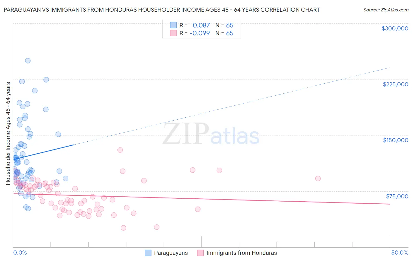 Paraguayan vs Immigrants from Honduras Householder Income Ages 45 - 64 years