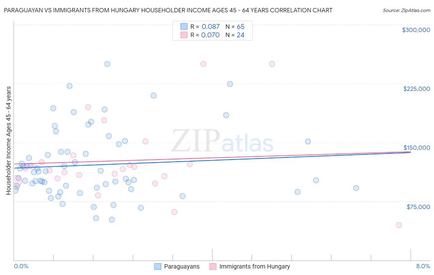 Paraguayan vs Immigrants from Hungary Householder Income Ages 45 - 64 years
