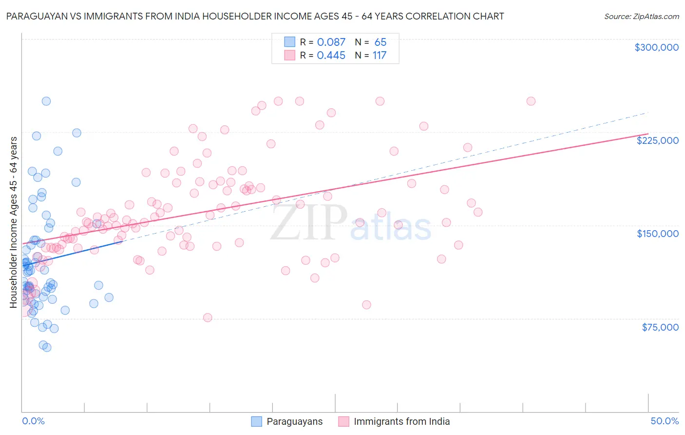 Paraguayan vs Immigrants from India Householder Income Ages 45 - 64 years
