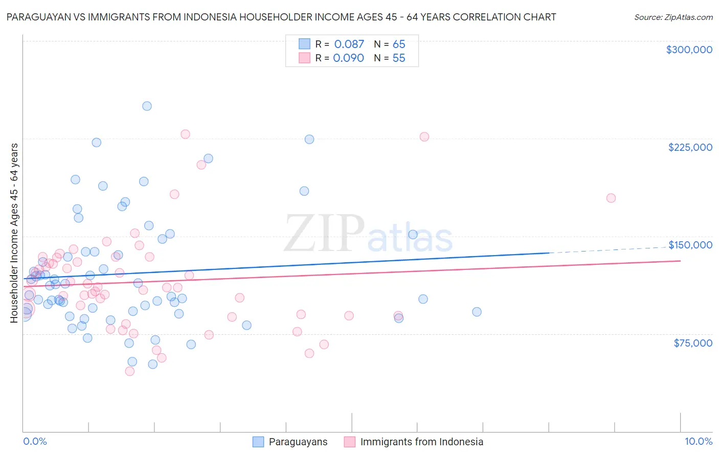 Paraguayan vs Immigrants from Indonesia Householder Income Ages 45 - 64 years