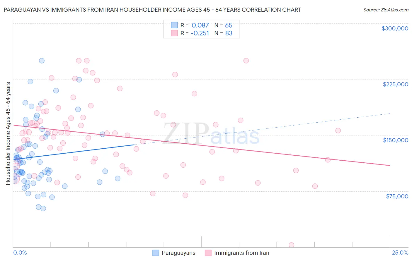 Paraguayan vs Immigrants from Iran Householder Income Ages 45 - 64 years