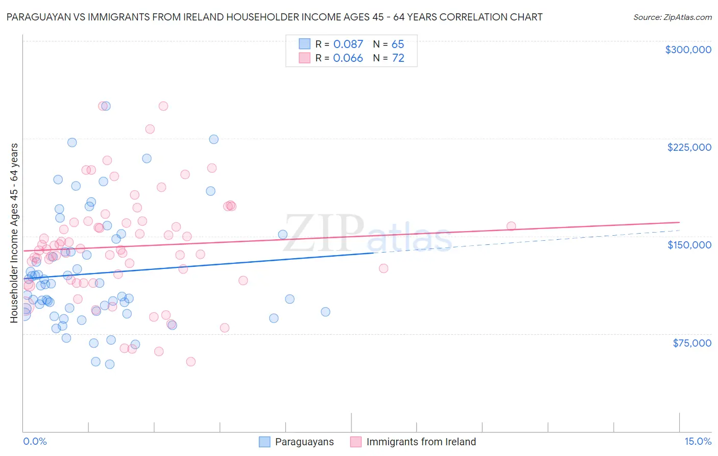 Paraguayan vs Immigrants from Ireland Householder Income Ages 45 - 64 years
