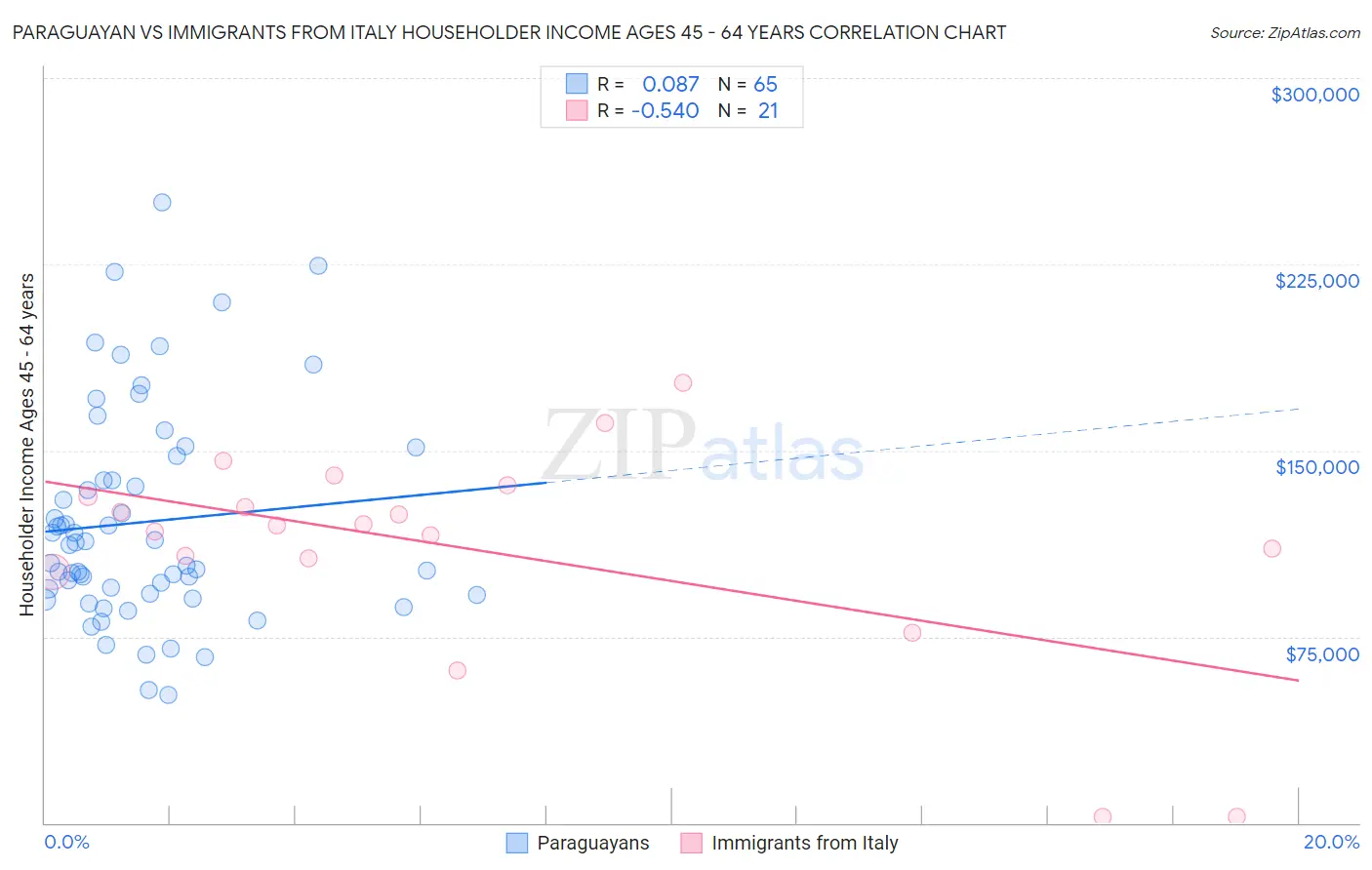 Paraguayan vs Immigrants from Italy Householder Income Ages 45 - 64 years