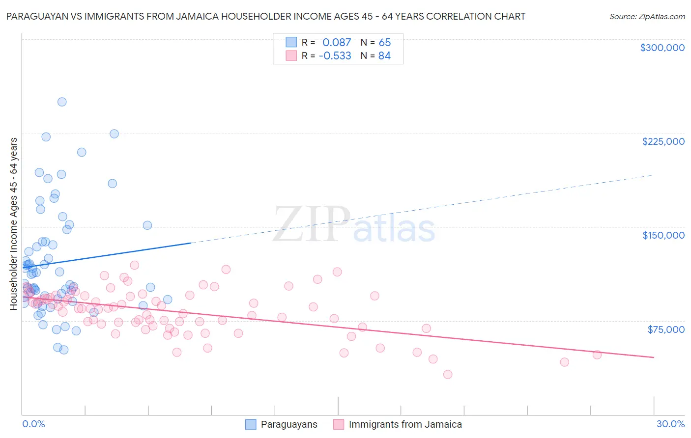 Paraguayan vs Immigrants from Jamaica Householder Income Ages 45 - 64 years