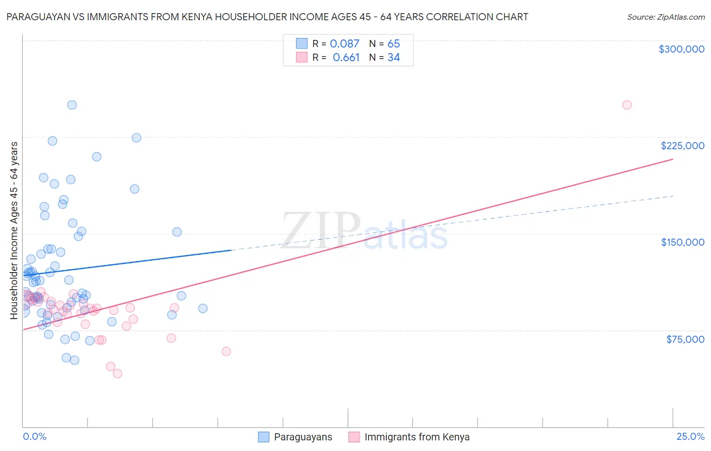 Paraguayan vs Immigrants from Kenya Householder Income Ages 45 - 64 years