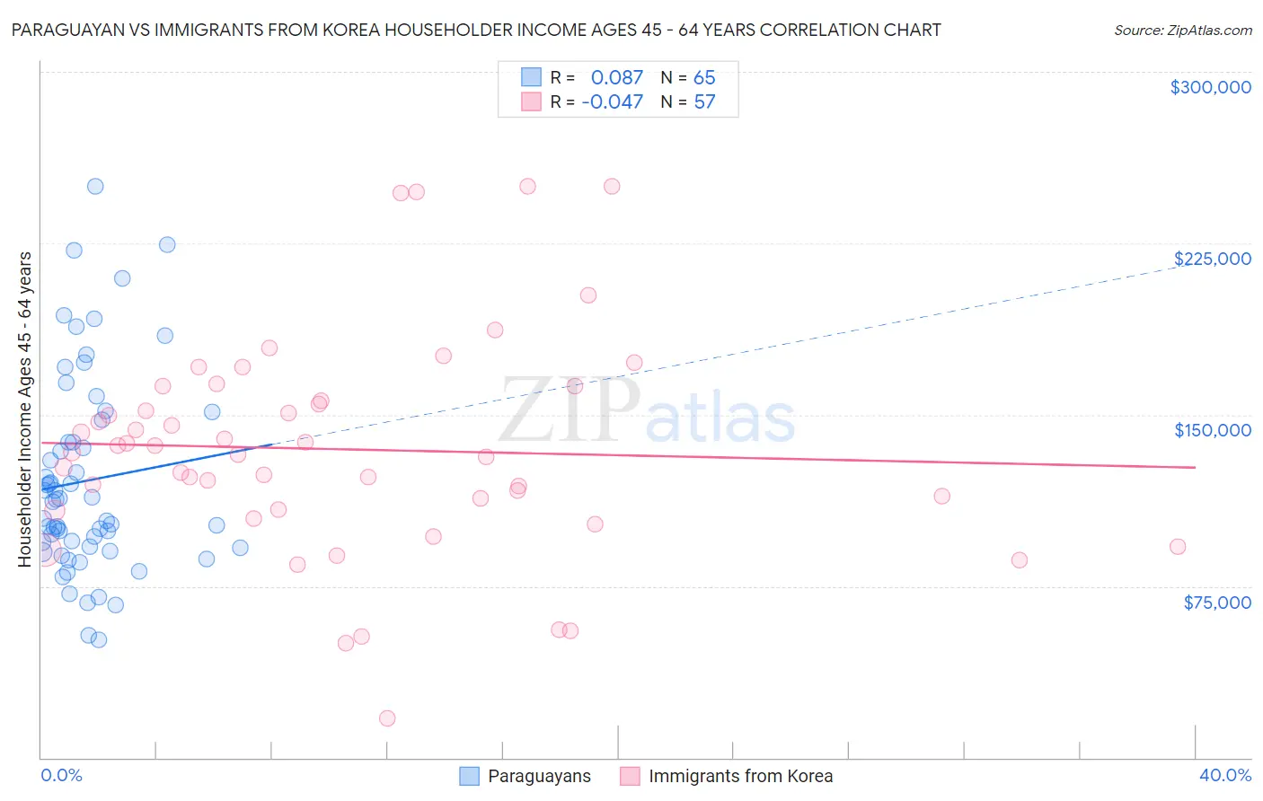 Paraguayan vs Immigrants from Korea Householder Income Ages 45 - 64 years