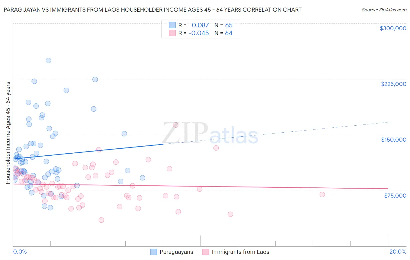 Paraguayan vs Immigrants from Laos Householder Income Ages 45 - 64 years