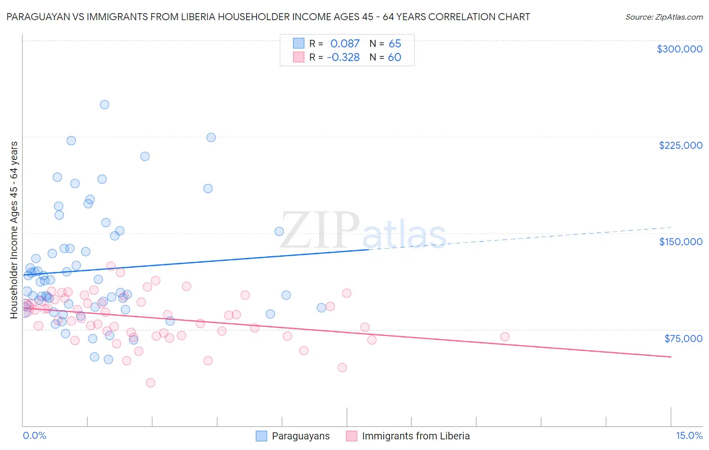 Paraguayan vs Immigrants from Liberia Householder Income Ages 45 - 64 years