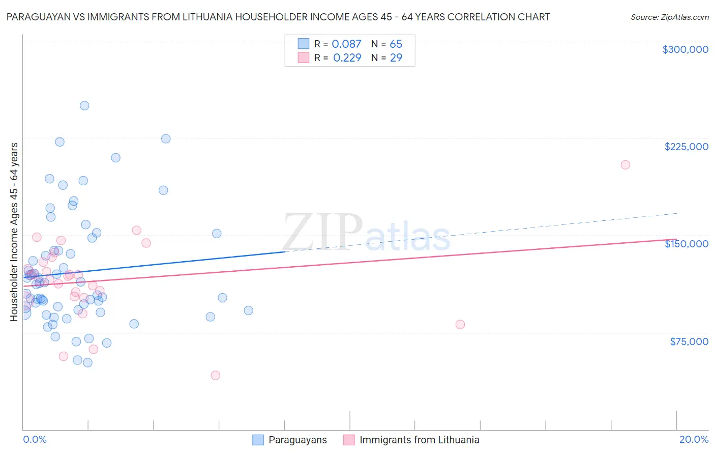 Paraguayan vs Immigrants from Lithuania Householder Income Ages 45 - 64 years