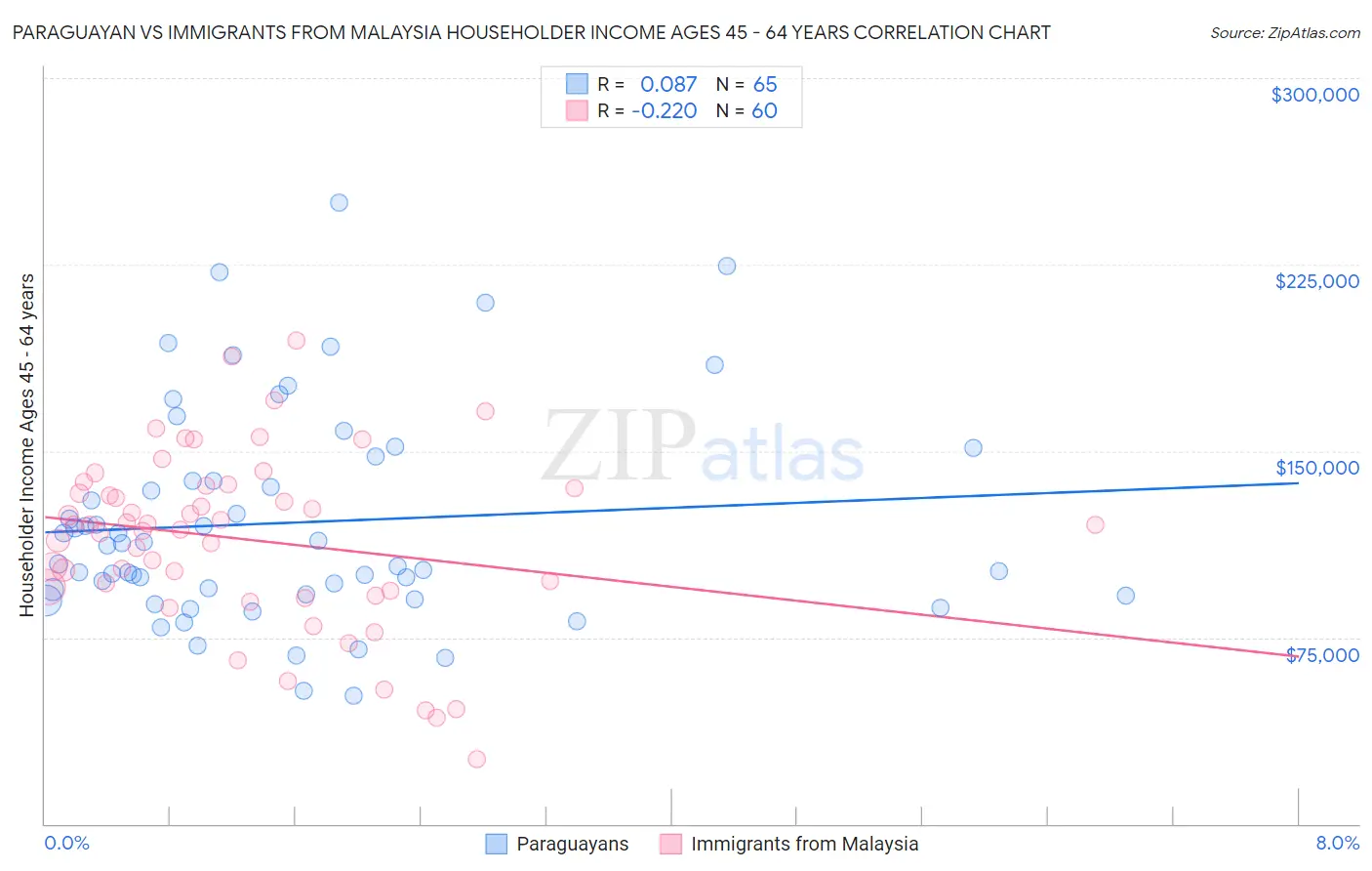 Paraguayan vs Immigrants from Malaysia Householder Income Ages 45 - 64 years