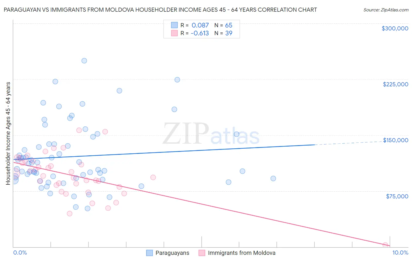 Paraguayan vs Immigrants from Moldova Householder Income Ages 45 - 64 years