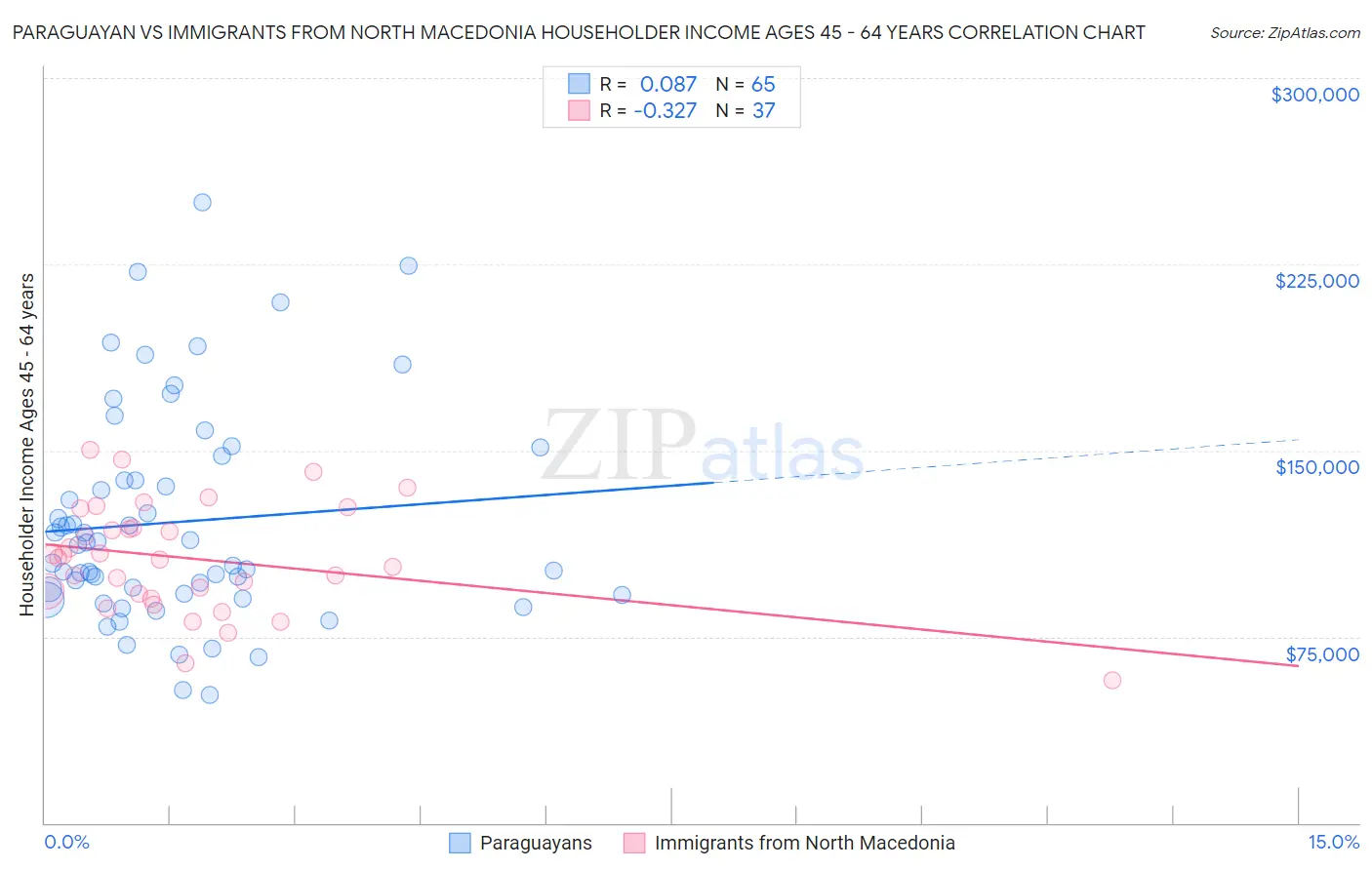 Paraguayan vs Immigrants from North Macedonia Householder Income Ages 45 - 64 years
